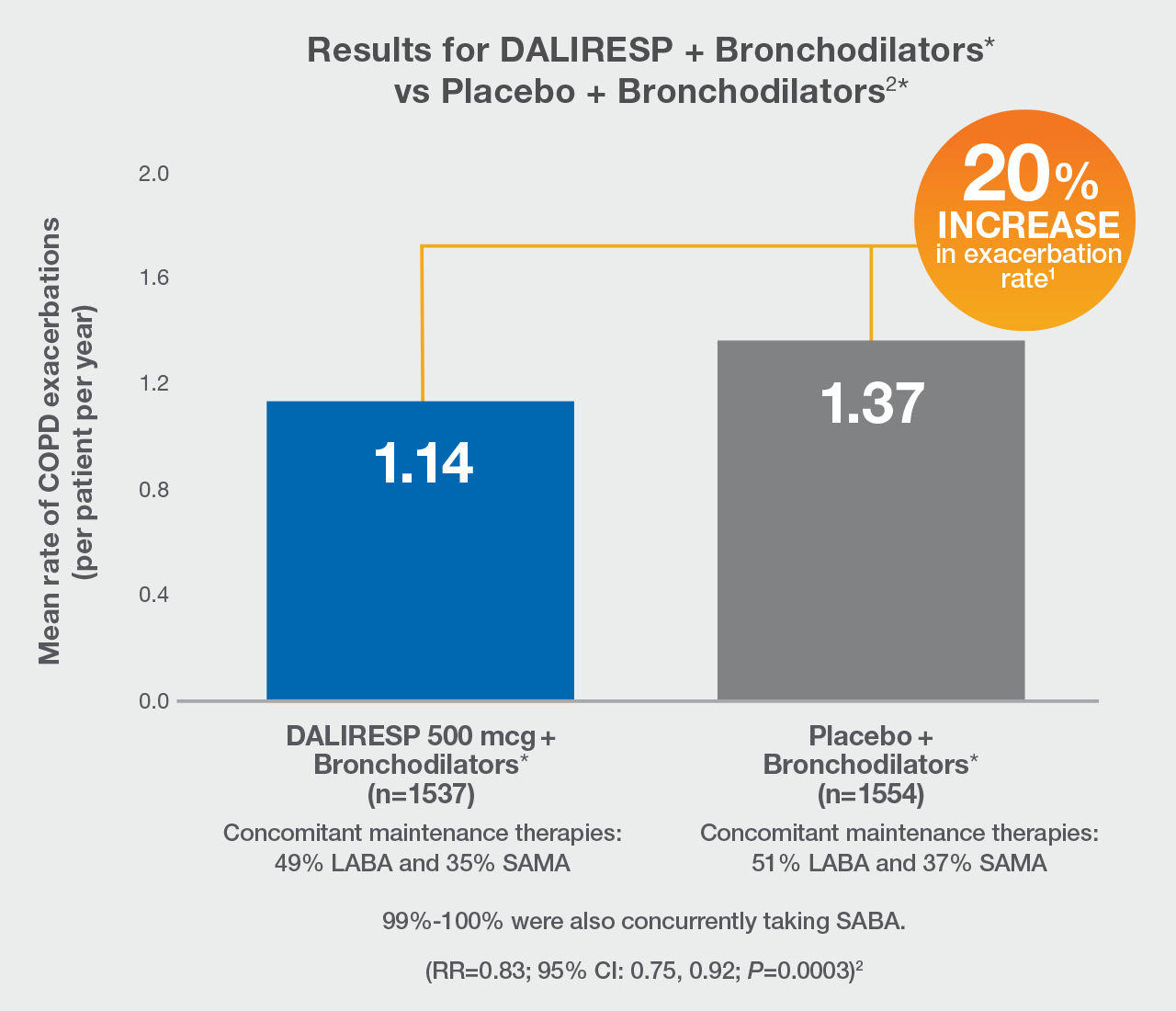 DALIRESP plus bronchodilators vs. placebo plus bronchodilators graph.