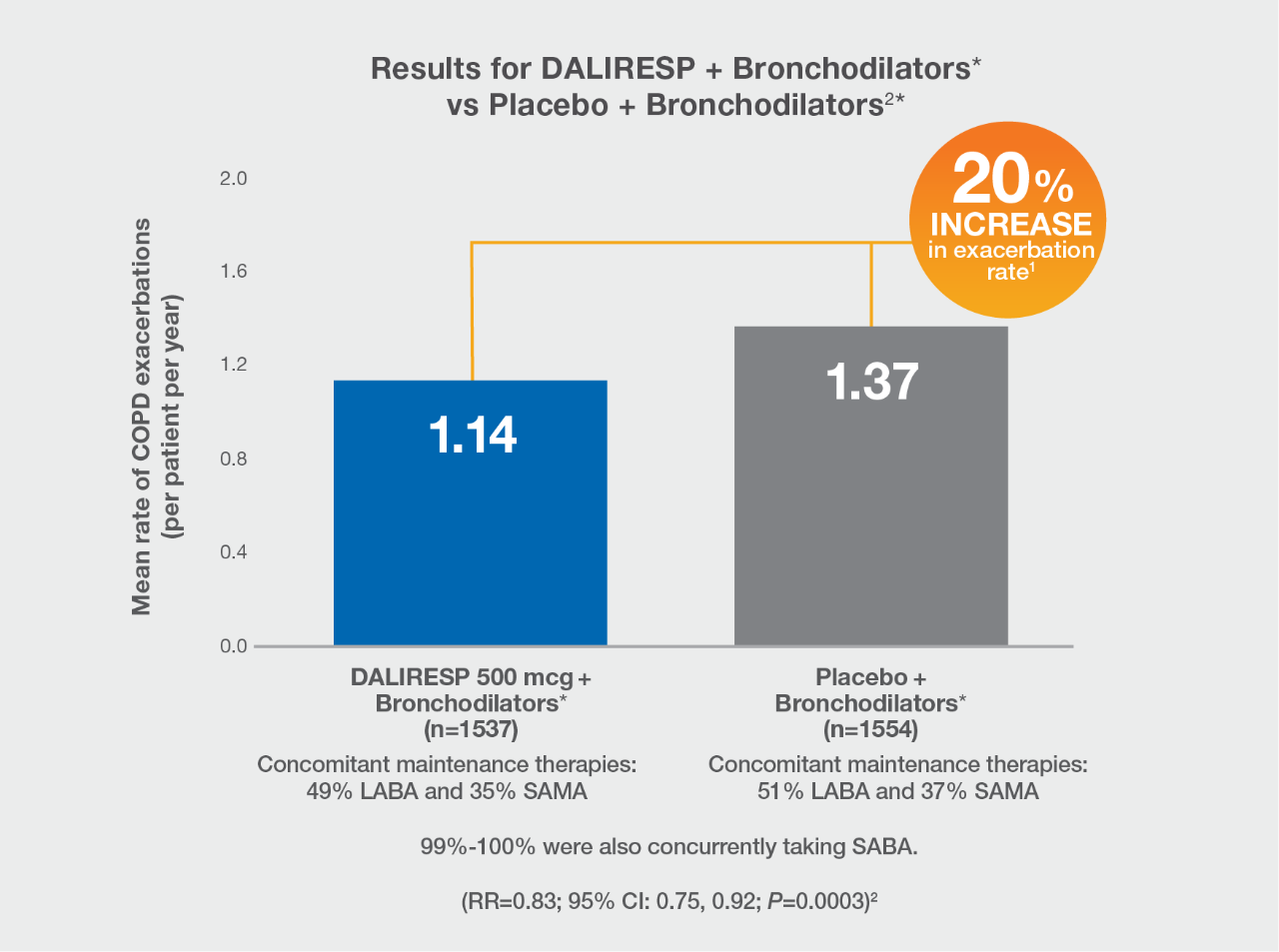COPD exacerbation reduction chart