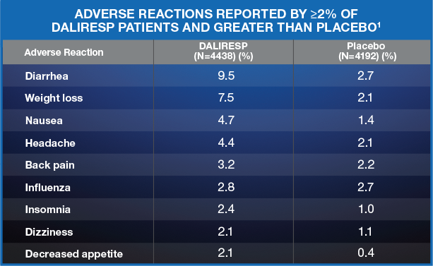 DALIRESP Adverse Reactions Table