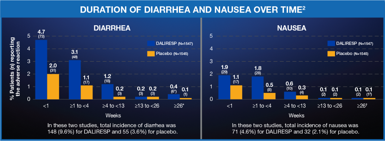 Duration of Diarrhea and Nausea Over Time